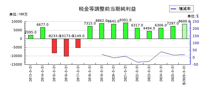 日本車輌製造の通期の経常利益推移