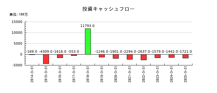 日本車輌製造の投資キャッシュフロー推移