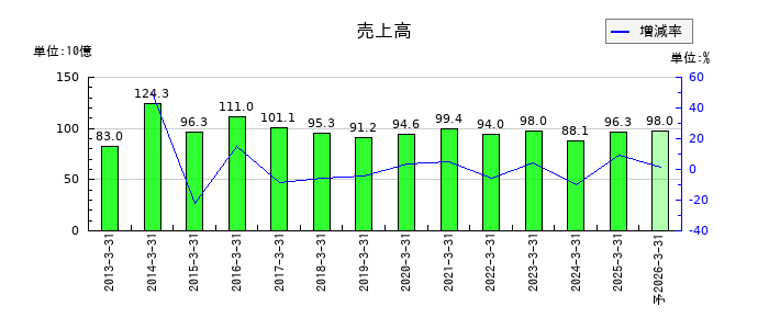 日本車輌製造の通期の売上高推移