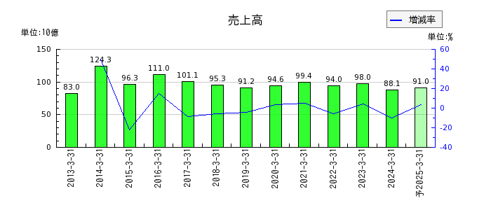 日本車輌製造の通期の売上高推移