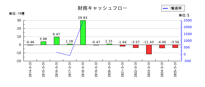 日本車輌製造の財務キャッシュフロー推移