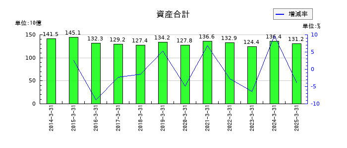 日本車輌製造の資産合計の推移