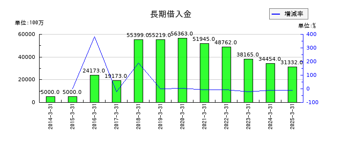 日本車輌製造の長期借入金の推移