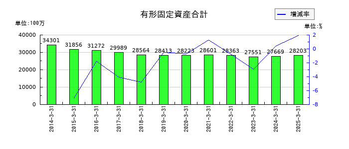 日本車輌製造の有形固定資産合計の推移