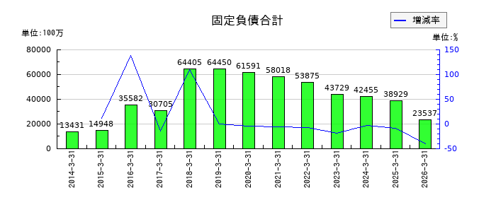 日本車輌製造の固定負債合計の推移