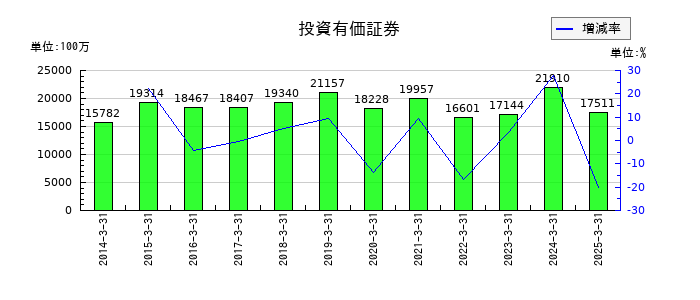 日本車輌製造の投資有価証券の推移