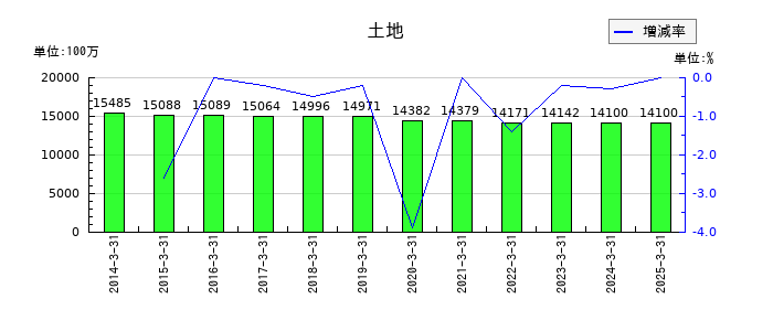 日本車輌製造の土地の推移