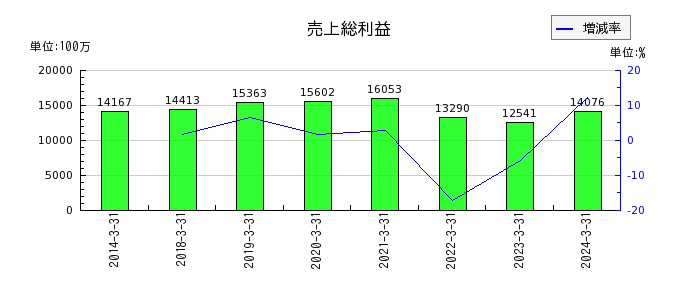 日本車輌製造の売上総利益の推移
