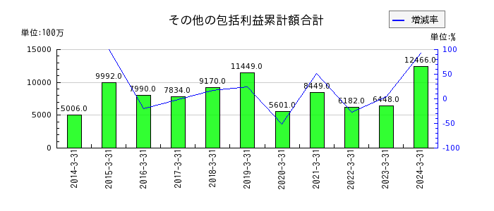 日本車輌製造のその他の包括利益累計額合計の推移