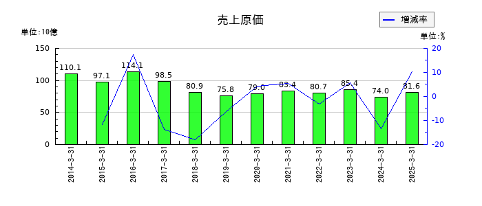 日本車輌製造の売上原価の推移