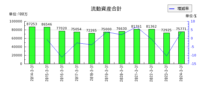 日本車輌製造の流動資産合計の推移