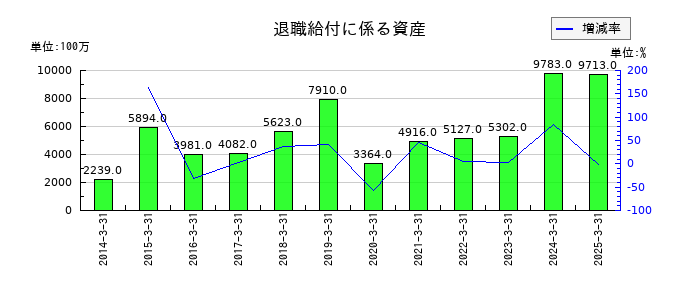 日本車輌製造の退職給付に係る資産の推移