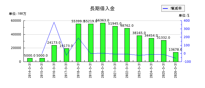 日本車輌製造の長期借入金の推移