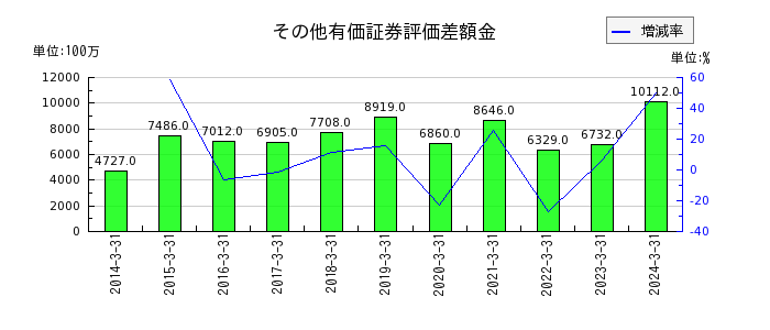 日本車輌製造のその他有価証券評価差額金の推移