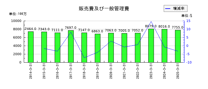 日本車輌製造の販売費及び一般管理費の推移