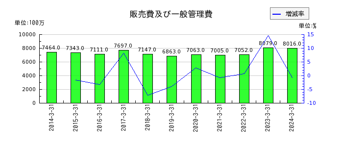 日本車輌製造の販売費及び一般管理費の推移