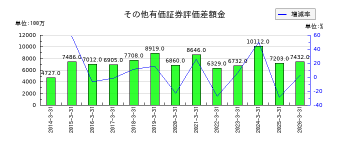 日本車輌製造のその他有価証券評価差額金の推移