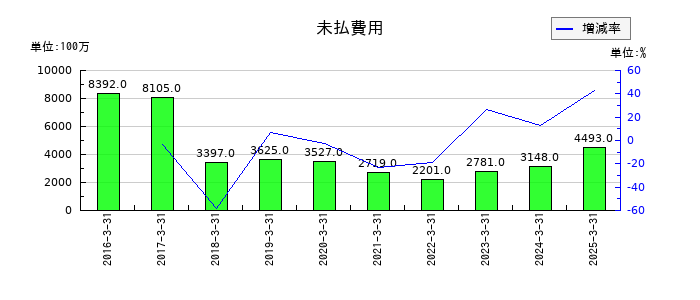 日本車輌製造の未払費用の推移