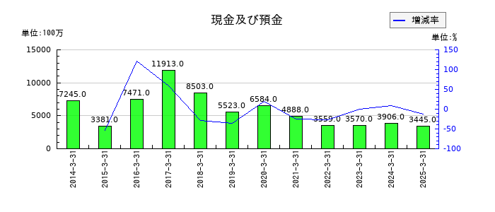 日本車輌製造の現金及び預金の推移