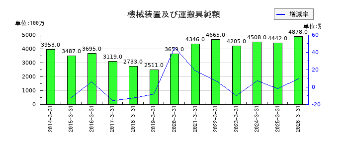 日本車輌製造の１年内返済予定の長期借入金の推移
