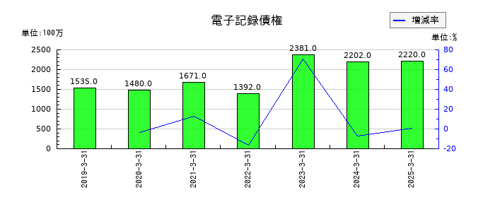 日本車輌製造の電子記録債権の推移