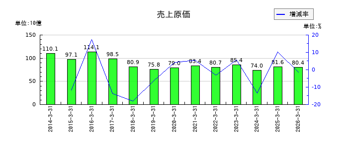日本車輌製造の売上原価の推移