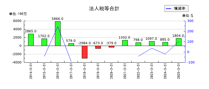 日本車輌製造の法人税等合計の推移