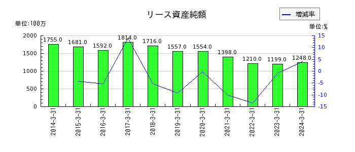 日本車輌製造のリース資産純額の推移