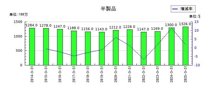 日本車輌製造の半製品の推移