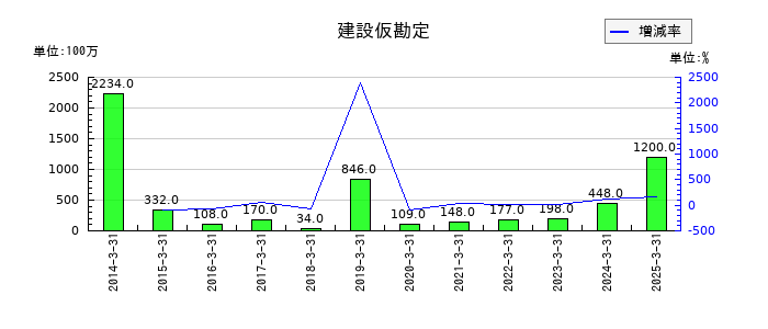 日本車輌製造の建設仮勘定の推移