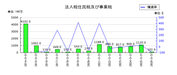 日本車輌製造の法人税住民税及び事業税の推移