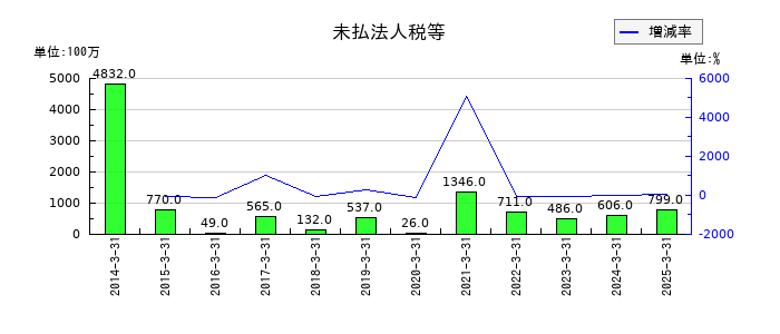 日本車輌製造の未払法人税等の推移