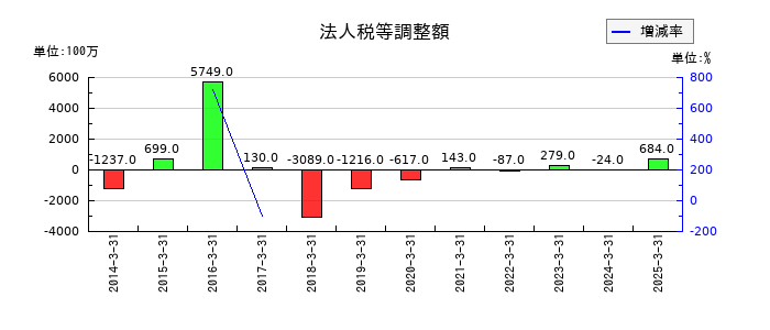 日本車輌製造の法人税等調整額の推移
