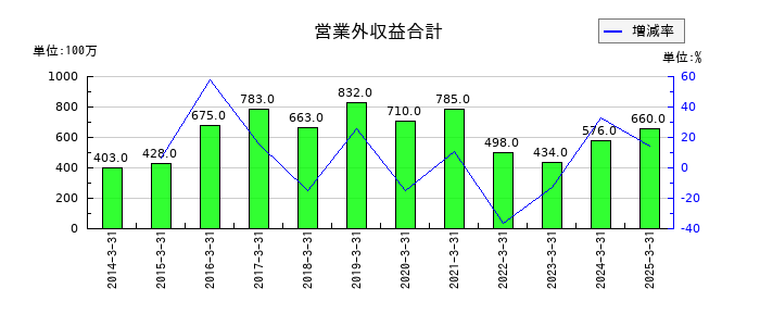 日本車輌製造の営業外収益合計の推移