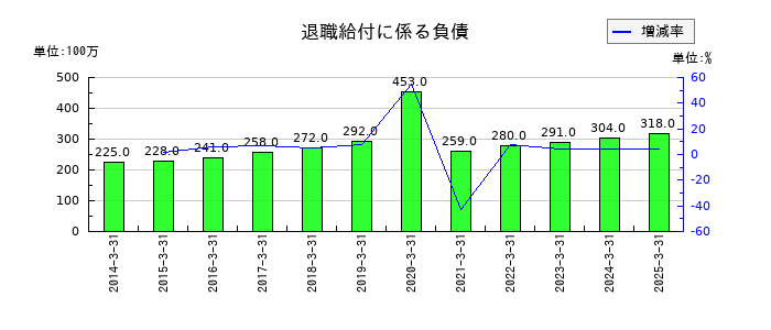 日本車輌製造の退職給付に係る負債の推移