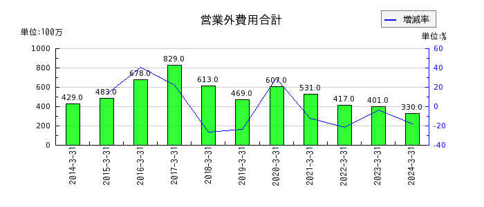 日本車輌製造の営業外費用合計の推移