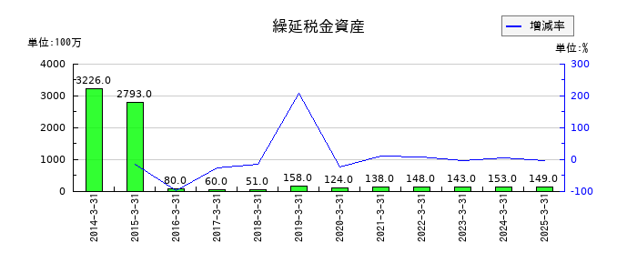 日本車輌製造の繰延税金資産の推移