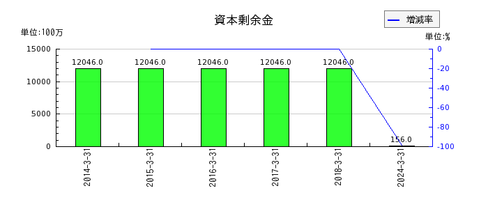 日本車輌製造の資本剰余金の推移