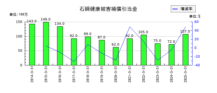 日本車輌製造の石綿健康被害補償引当金の推移
