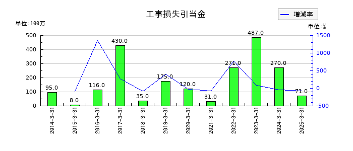日本車輌製造の工事損失引当金の推移