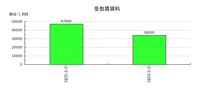 日本車輌製造の受取賃貸料の推移