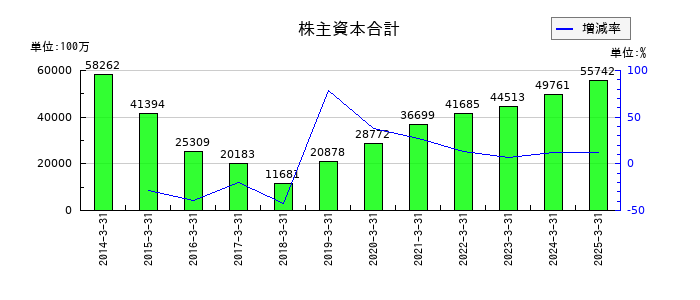 日本車輌製造の株主資本合計の推移