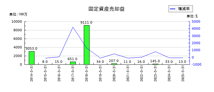 日本車輌製造の固定資産売却益の推移