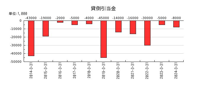 日本車輌製造の貸倒引当金の推移