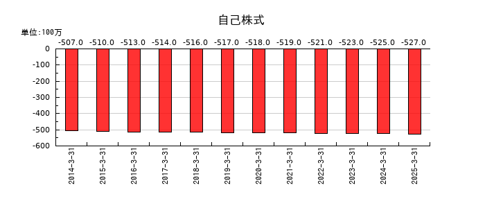 日本車輌製造の自己株式の推移