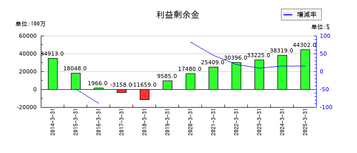 日本車輌製造の利益剰余金の推移