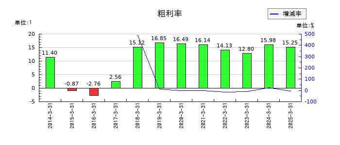 日本車輌製造の粗利率の推移