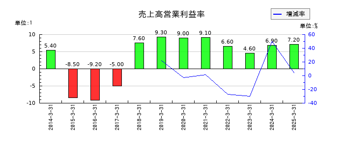 日本車輌製造の売上高営業利益率の推移