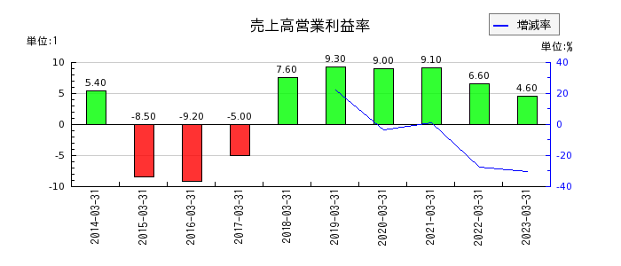 日本車輌製造の売上高営業利益率の推移