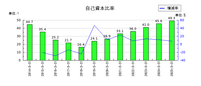 日本車輌製造の自己資本比率の推移